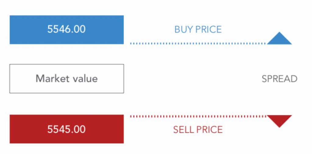 grafika cen kupna i sprzedaży CFD