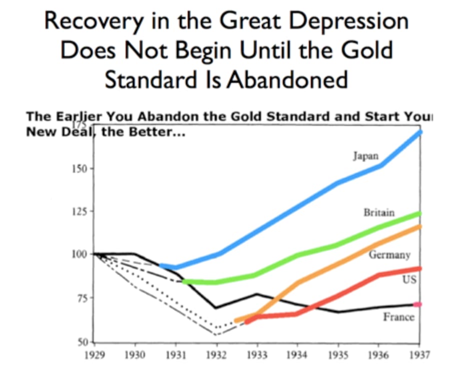 Wykres pokazujący, że im wcześniej dany kraj odpuścił sobie standard złota, tym szybciej wracał do zdrowia
