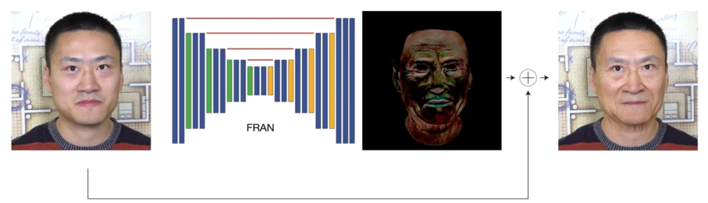 grafika ukazująca efekty przed i po w odmładzaniu aktorów za pomocą AI