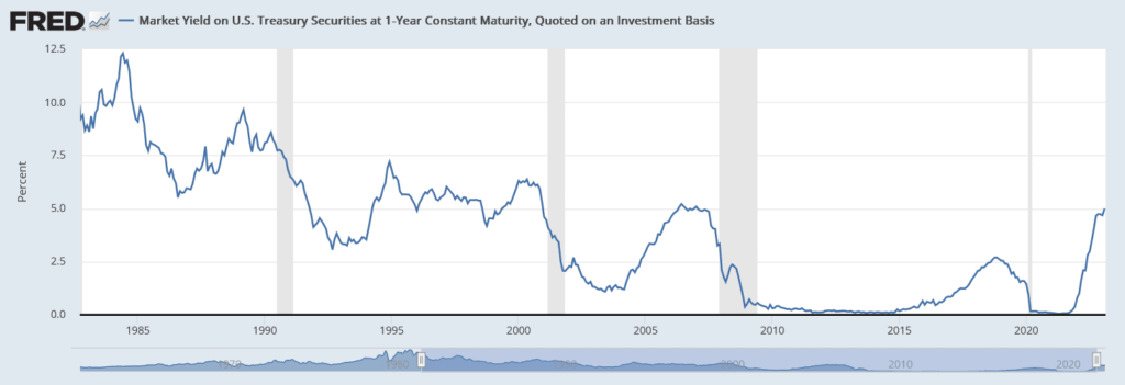 wykres rentowności obligacji rządowych