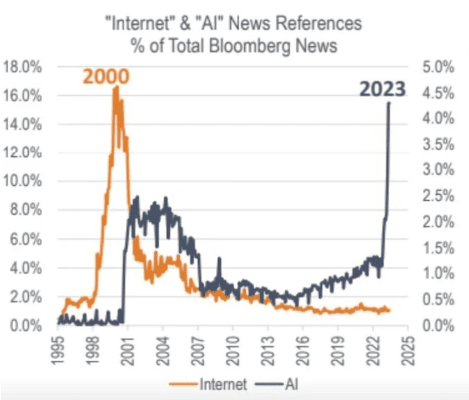 wykresy przedstawiający Internet i AI, czyli newsy Bloomberga
