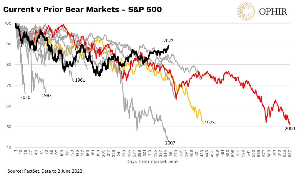 wykres obecnego rynku niedźwiedzia w indeksie S&P 500 z historycznym danymi