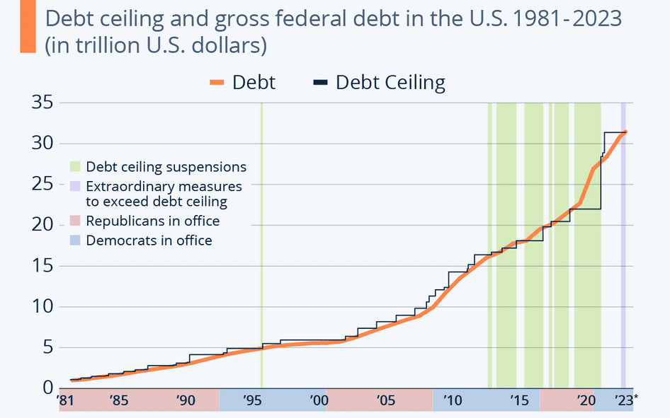 wykres pułapu zadłużenia i długu federalnego brutto