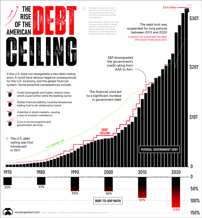 grafika wykresu z pułapem zadłużenia