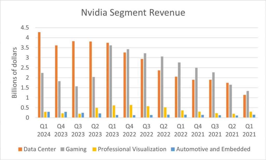 wykres przychodów NVIDIA na przestrzeni kilku lat