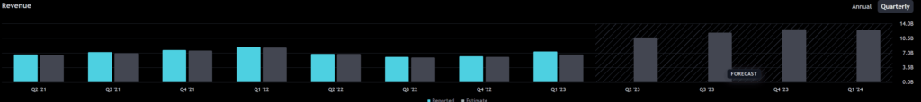 wykres prognozowanych akcji firmy NVIDIA