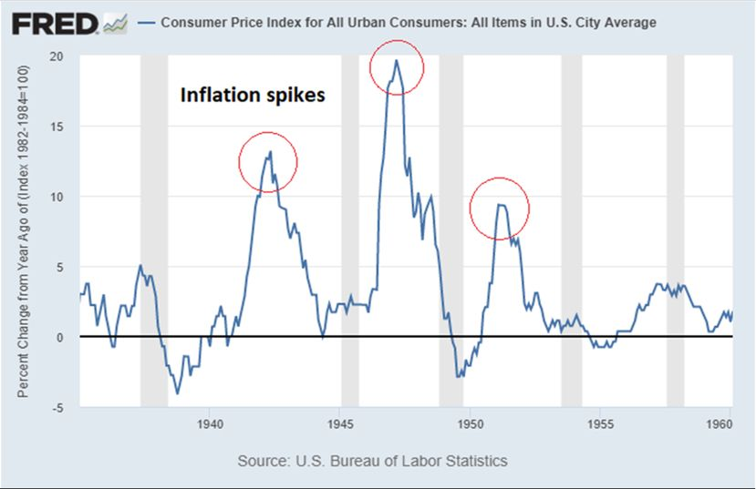 wykres na przestrzeni lat ukazujący szczyty inflacji